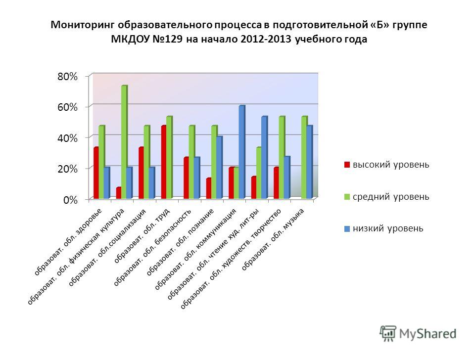 Отчёт по мониторингу в подготовительной группе на начало года О передаче технической документации на МКД при смене