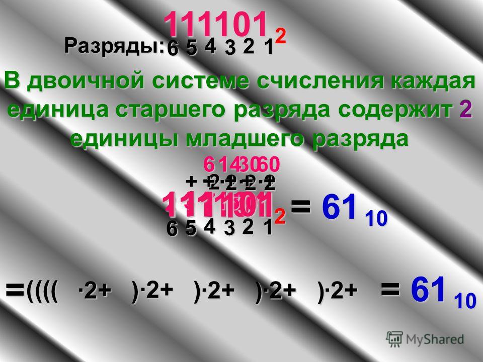 ·2+ ( = (( 2 111101 30 2 15 4 73 3060 0 1 ·2·2·2·2 6 1 14 ·2·2·2·2 ·2·2·2·2 1 + ·2·2·2·2 ++ + 111101 2 Разряды: 1 2 4 35 6 В двоичной системе счисления каждая единица старшего разряда содержит 2 единицы младшего разряда 2 2 1 35 6 = 1 + = 61 10 ( 1 )
