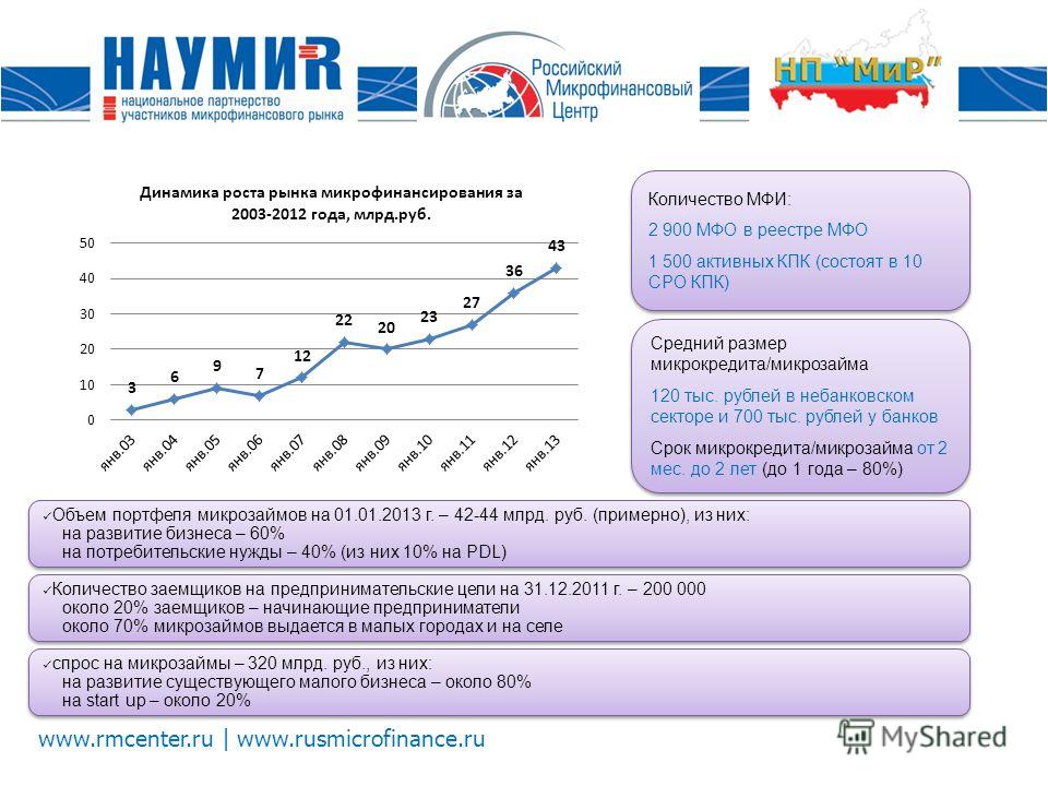 www.rmcenter.ru | www.rusmicrofinance.ru Объем портфеля микрозаймов на 31.12.2011 г. – 35-37 млрд. руб. (примерно), из них: на развитие бизнеса - 60% на потребительские нужды - 40% (из них 10% на PDL) Количество заемщиков на предпринимательские цели 