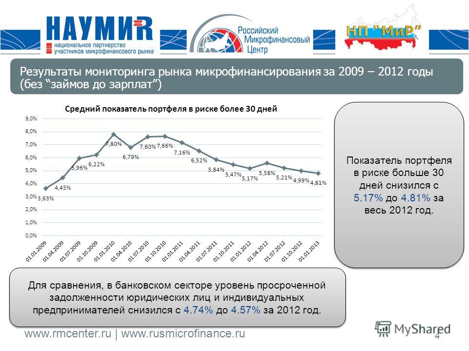www.rmcenter.ru | www.rusmicrofinance.ru 4 Показатель портфеля в риске больше 30 дней снизился с 5.17% до 4.81% за весь 2012 год. Для сравнения, в банковском секторе уровень просроченной задолженности юридических лиц и индивидуальных предпринимателей