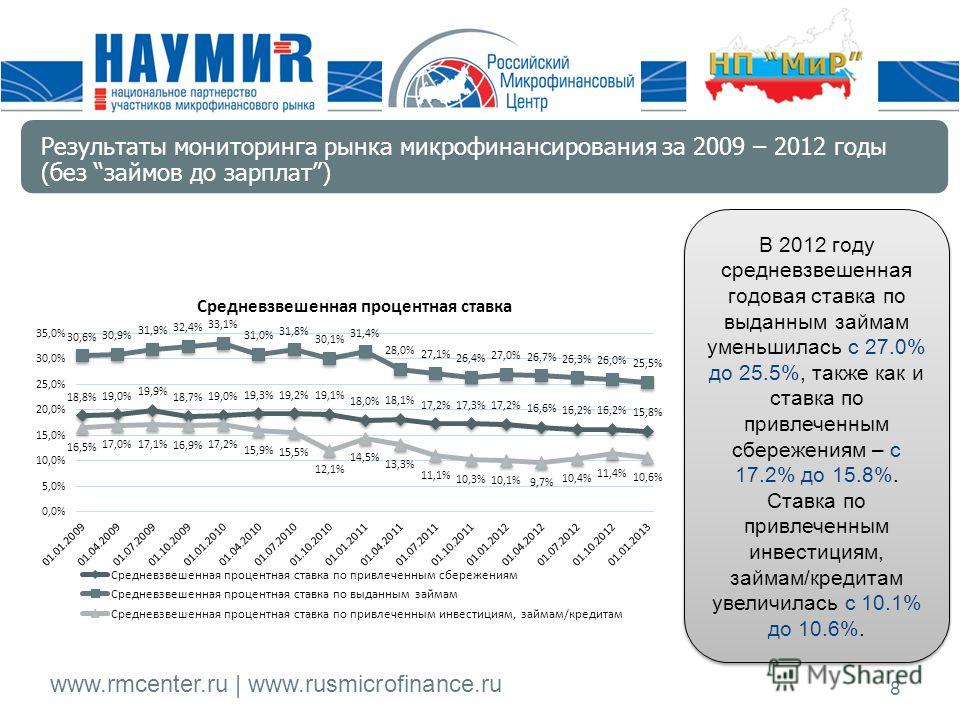 www.rmcenter.ru | www.rusmicrofinance.ru 8 В 2012 году средневзвешенная годовая ставка по выданным займам уменьшилась с 27.0% до 25.5%, также как и ставка по привлеченным сбережениям – с 17.2% до 15.8%. Ставка по привлеченным инвестициям, займам/кред