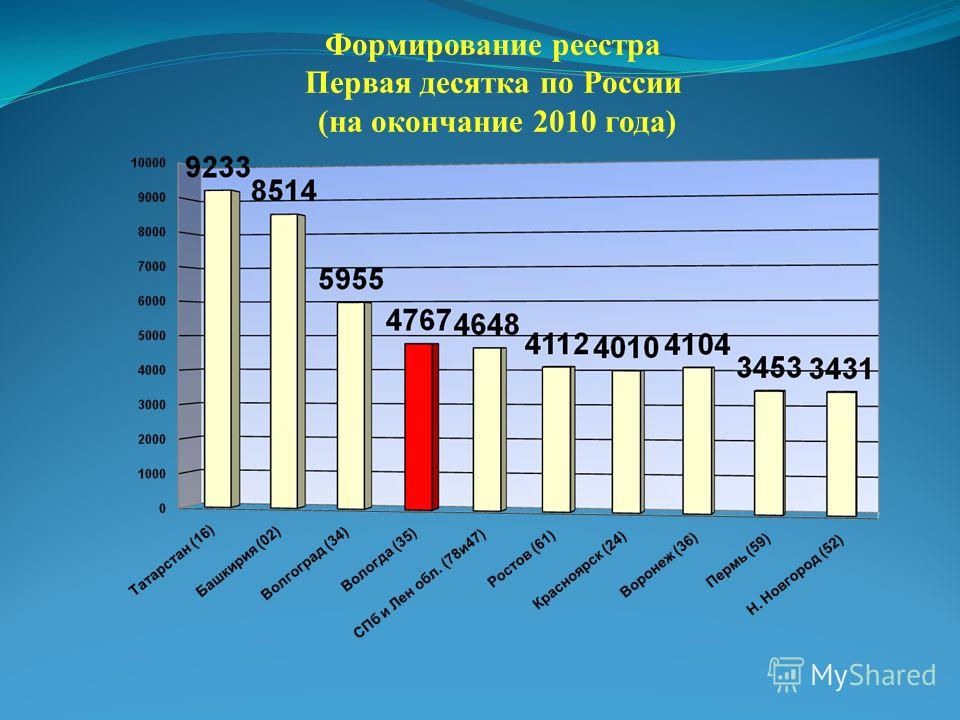 Формирование реестра Первая десятка по России (на окончание 2010 года)