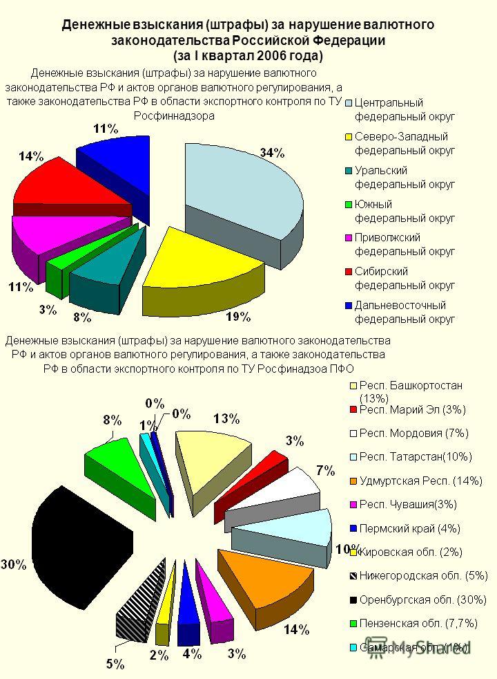 Денежные взыскания (штрафы) за нарушение валютного законодательства Российской Федерации (за I квартал 2006 года)