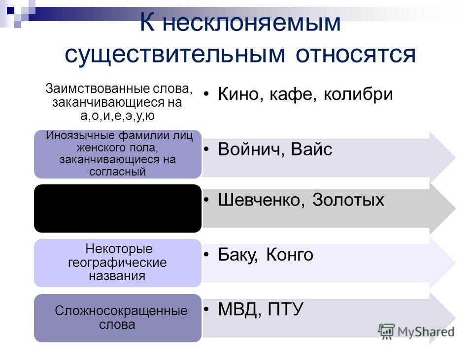 Презинтация по теме "Имя существительное".