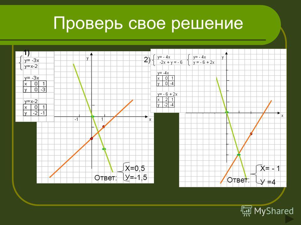 Графическое решение уравнений и неравенств проект