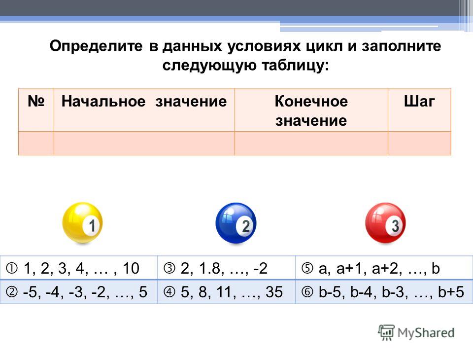 Определите в данных условиях цикл и заполните следующую таблицу: Начальное значениеКонечное значение Шаг 1, 2, 3, 4, …, 10 2, 1.8, …, -2 а, а+1, а+2, …, b -5, -4, -3, -2, …, 5 5, 8, 11, …, 35 b-5, b-4, b-3, …, b+5