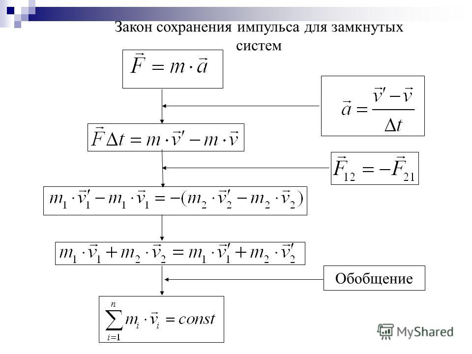 Шпаргалки по закону сохранения импульса по закону сохранения импульса шпаргалки