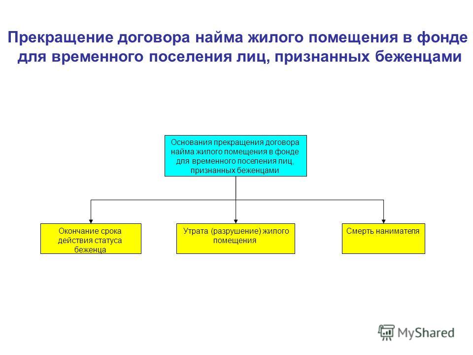 Найм жилых помещений понятие и виды другими