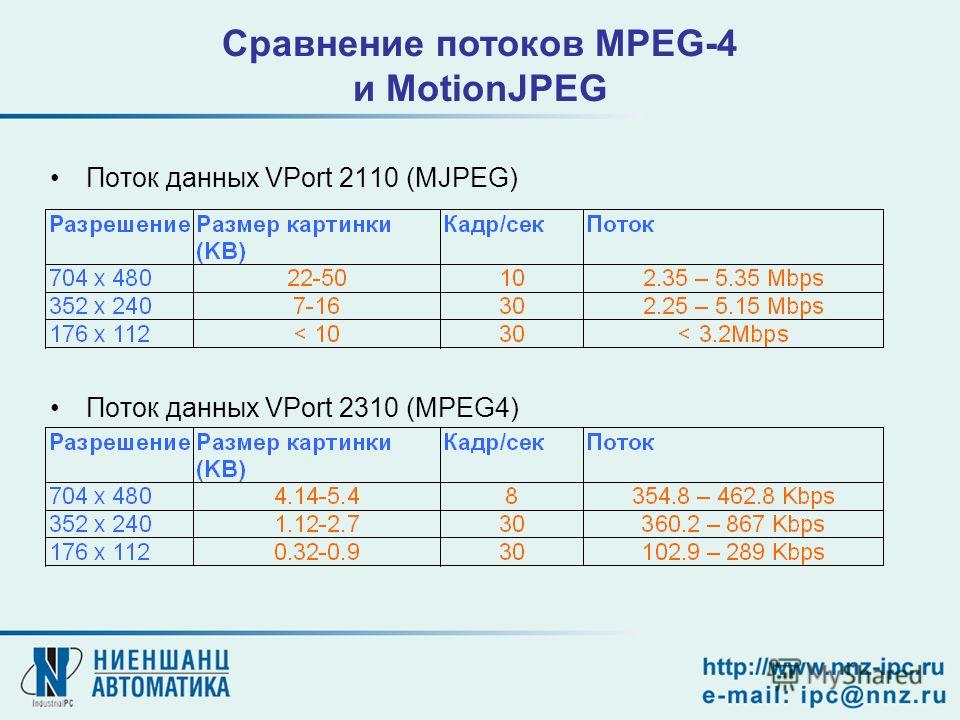 Поток данных VPort 2110 (MJPEG) Поток данных VPort 2310 (MPEG4) Сравнение потоков MPEG-4 и MotionJPEG