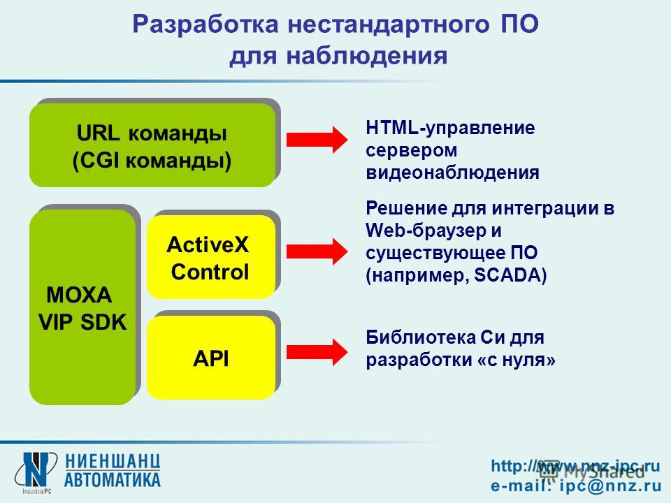 Разработка нестандартного ПО для наблюдения HTML-управление сервером видеонаблюдения URL команды (CGI команды) URL команды (CGI команды) MOXA VIP SDK MOXA VIP SDK ActiveX Control ActiveX Control API Решение для интеграции в Web-браузер и существующее