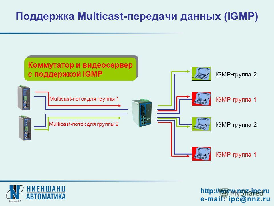 Поддержка Multicast-передачи данных (IGMP) Multicast-поток для группы 1 Multicast-поток для группы 2 IGMP-группа 2 IGMP-группа 1 Коммутатор и видеосервер с поддержкой IGMP