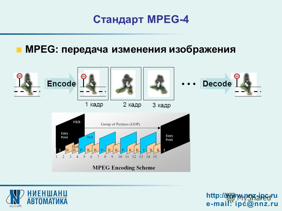 MPEG: передача изменения изображения Encode 1 кадр 2 кадр 3 кадр Decode Стандарт MPEG-4