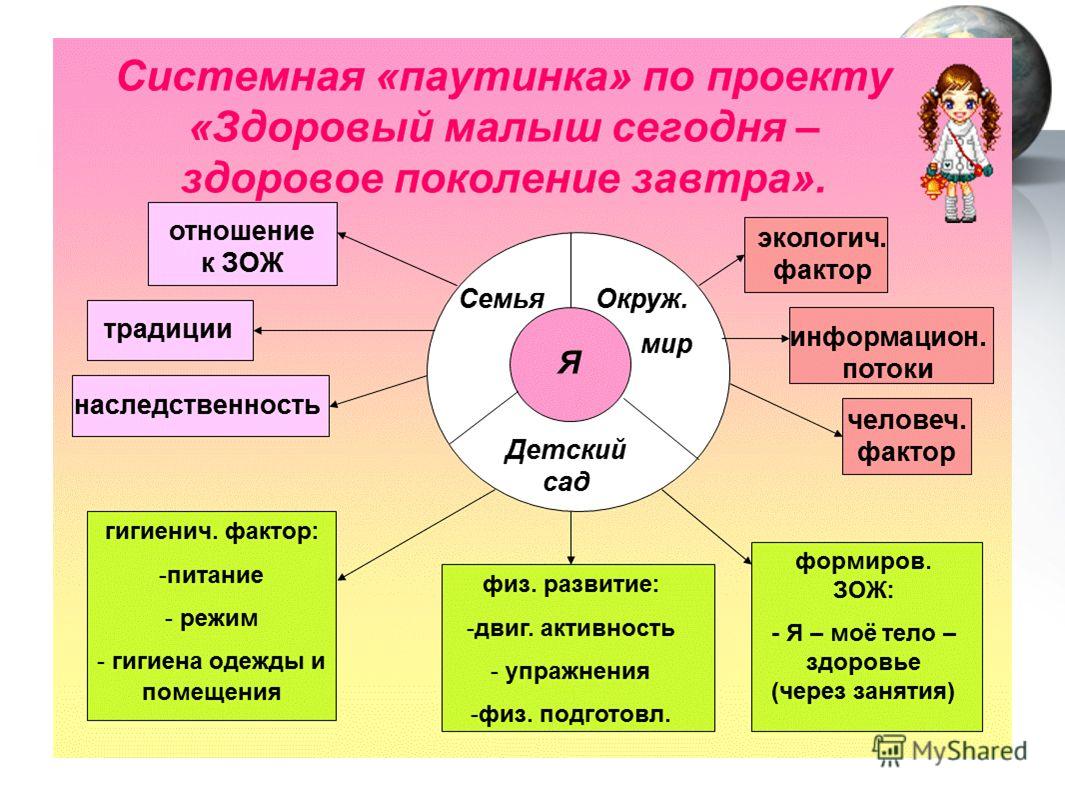 Темы проектов для дошкольников старшей группы Паутинка проекта в доу по фгос образец фото HobbiArt.ru