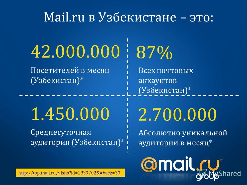 Mail.ru в Узбекистане – это: 42.000.000 Посетителей в месяц (Узбекистан)* 87% Всех почтовых аккаунтов (Узбекистан)* 1.450.000 Среднесуточная аудитория (Узбекистан)* 2.700.000 Абсолютно уникальной аудитории в месяц* http://top.mail.ru/visits?id=183970