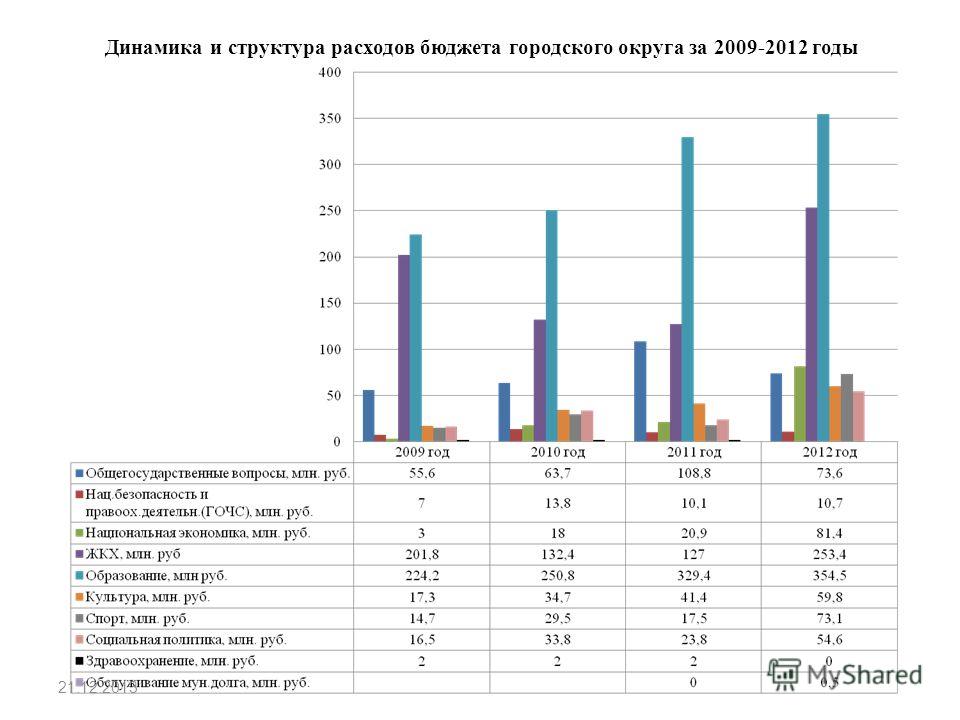 Динамика и структура расходов бюджета городского округа за 2009-2012 годы 21.12.2013