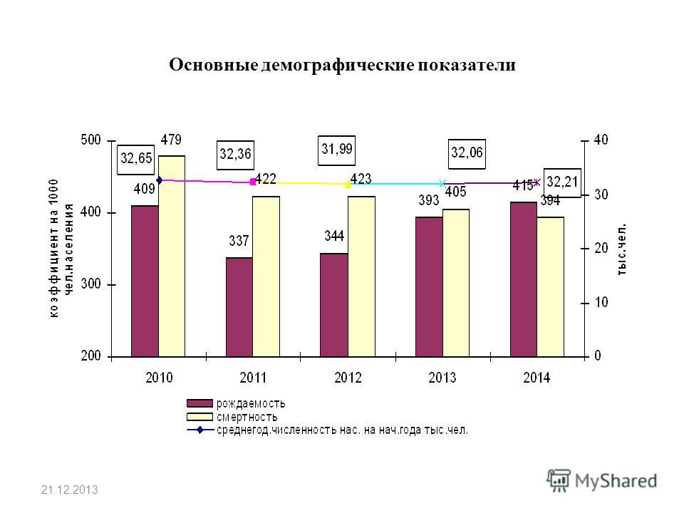 Основные демографические показатели 21.12.2013