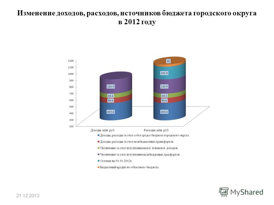 Изменение доходов, расходов, источников бюджета городского округа в 2012 году 21.12.2013