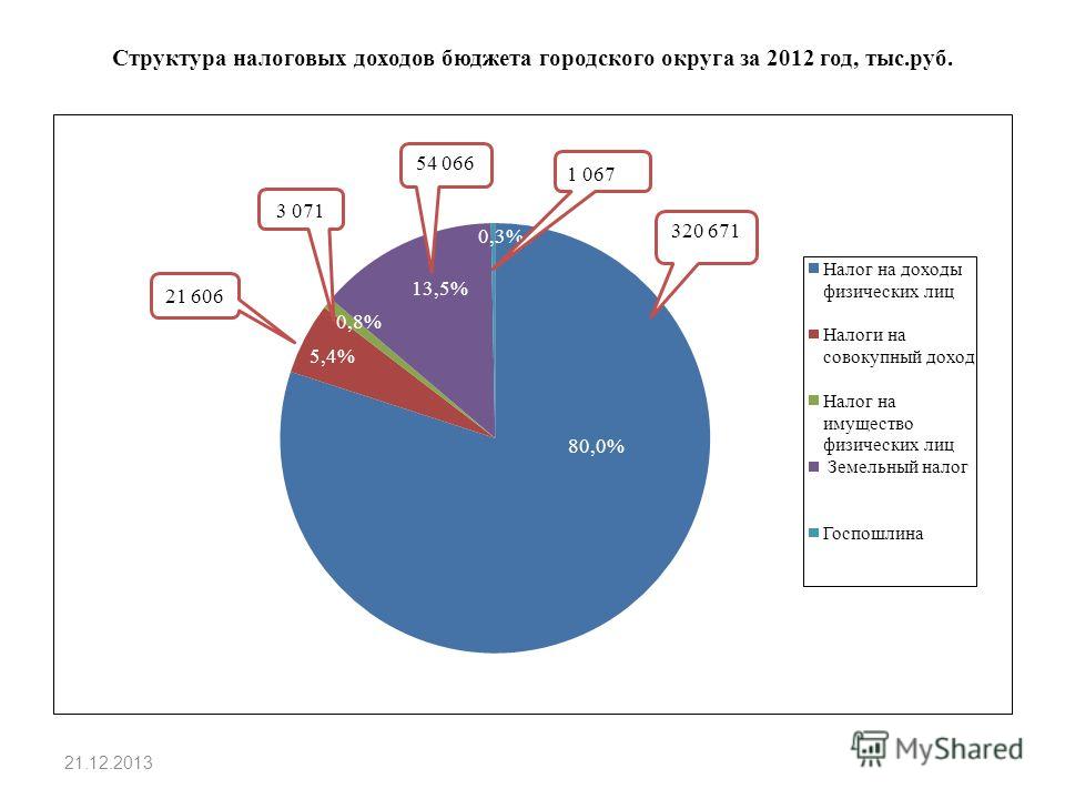 Структура налоговых доходов бюджета городского округа за 2012 год, тыс.руб. 21.12.2013