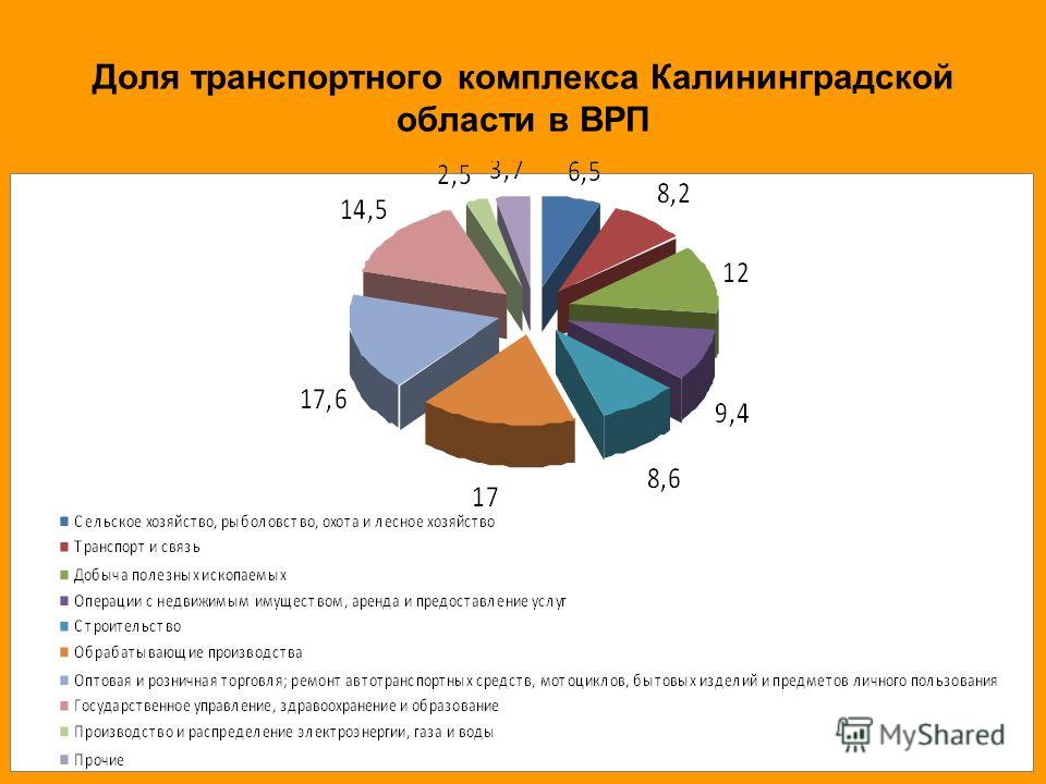 Курсовая работа по теме Внешние связи Калининградской области