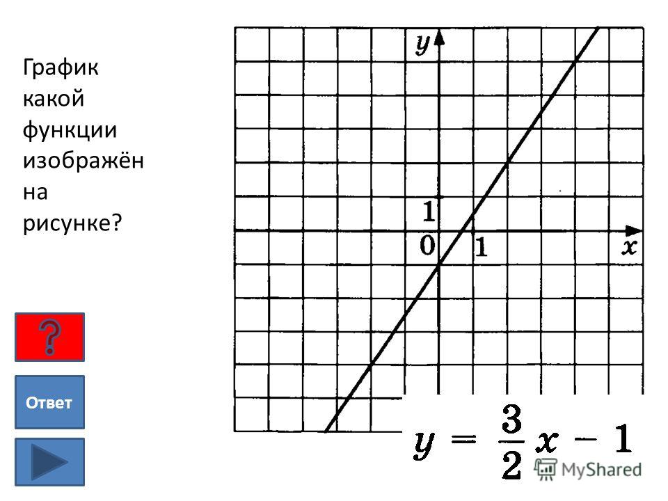 График какой функции изображен на рисунке