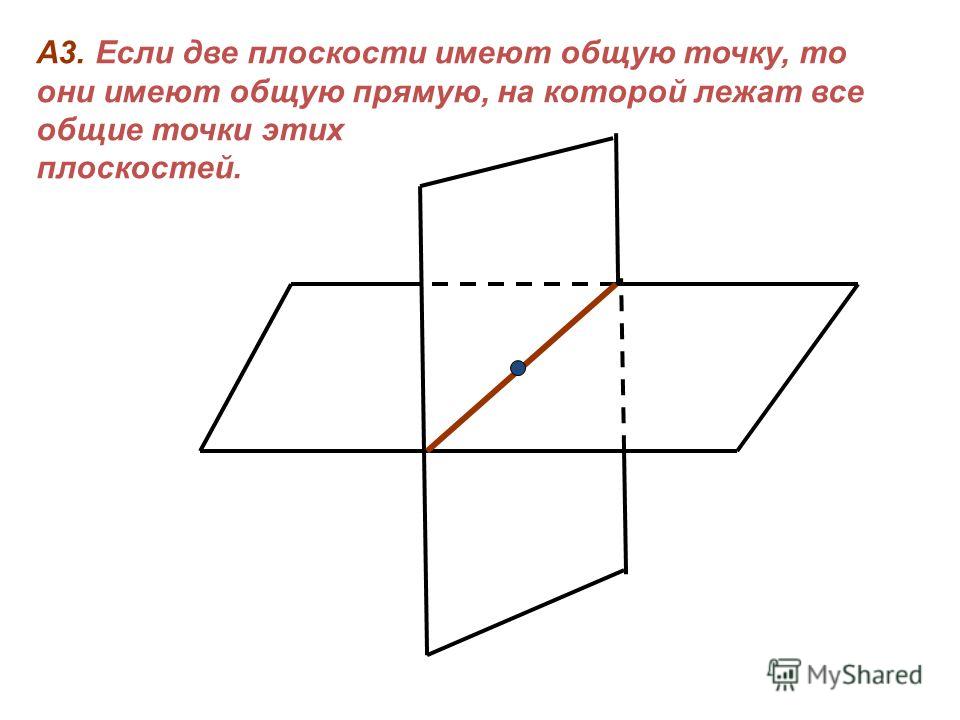 А3. Если две плоскости имеют общую точку, то они имеют общую прямую, на которой лежат все общие точки этих плоскостей.