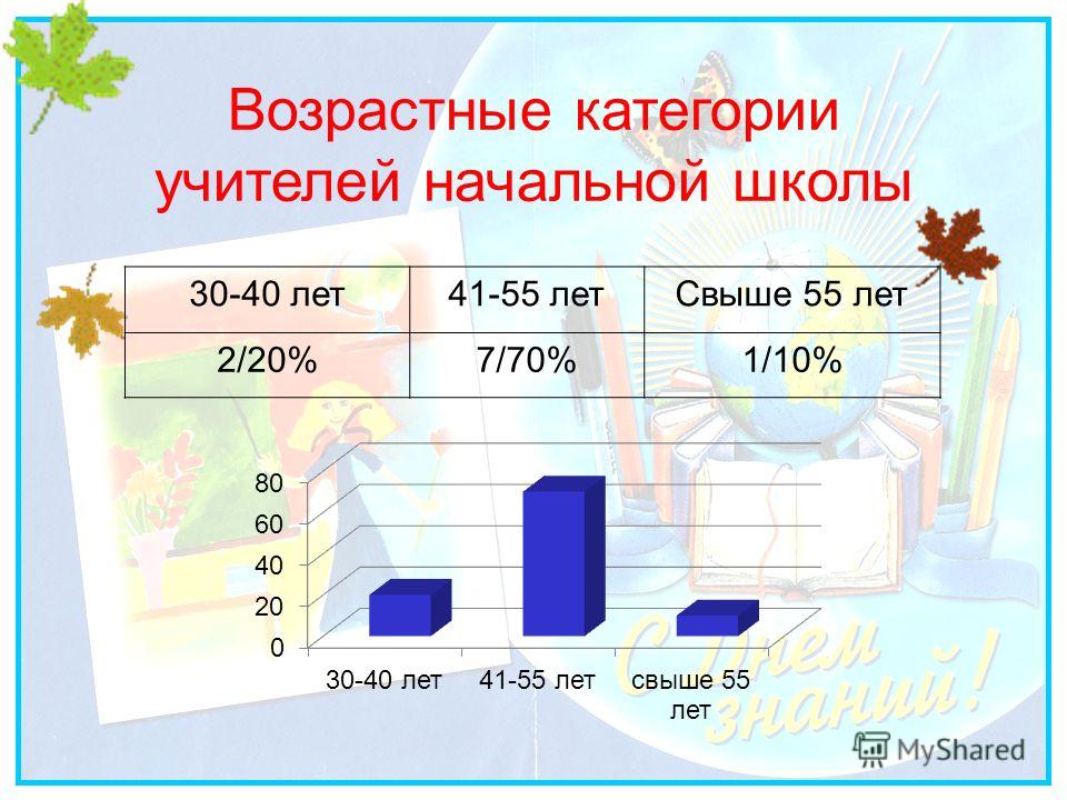 Возрастные категории учителей начальной школы 30-40 лет41-55 летСвыше 55 лет 2/20%7/70%1/10%