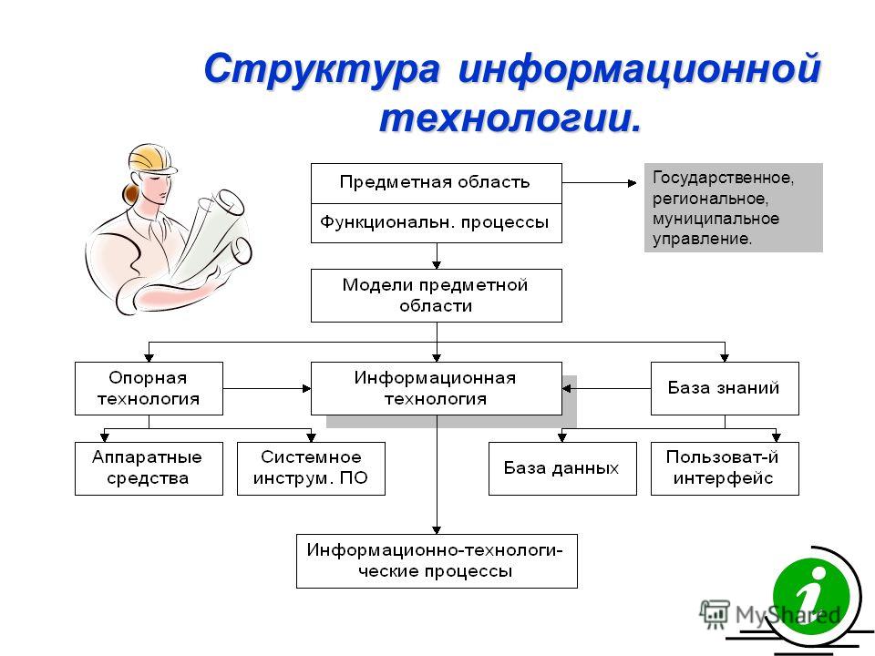 Структура отдела информационных технологий схема5 Структура отдела информационных технологий схема5