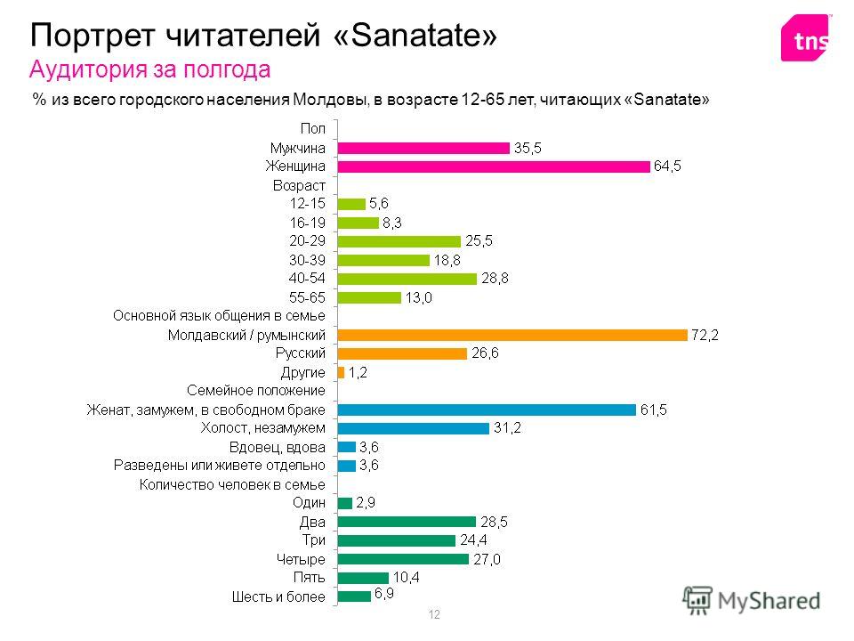 12 Портрет читателей «Sanatate» Аудитория за полгода % из всего городского населения Молдовы, в возрасте 12-65 лет, читающих «Sanatate»