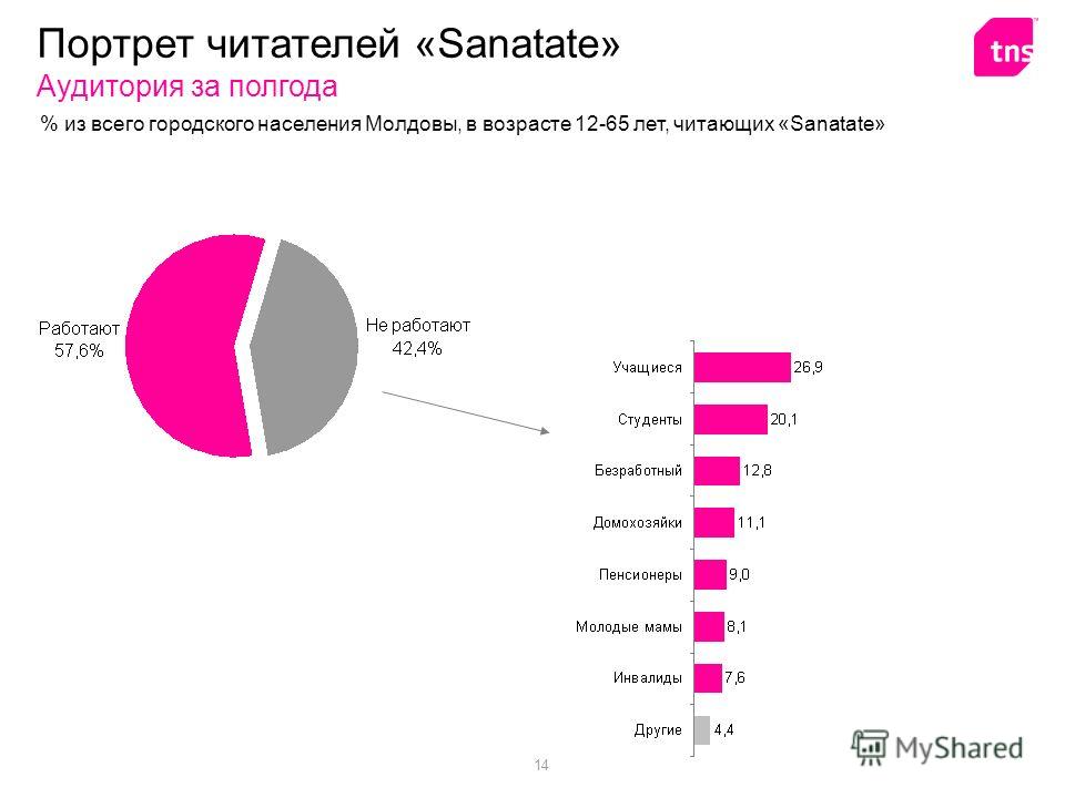 14 Портрет читателей «Sanatate» Аудитория за полгода % из всего городского населения Молдовы, в возрасте 12-65 лет, читающих «Sanatate»