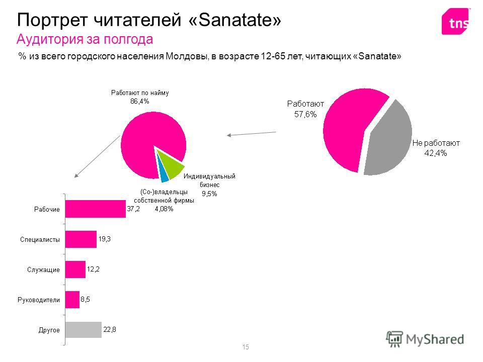 15 Портрет читателей «Sanatate» Аудитория за полгода % из всего городского населения Молдовы, в возрасте 12-65 лет, читающих «Sanatate»