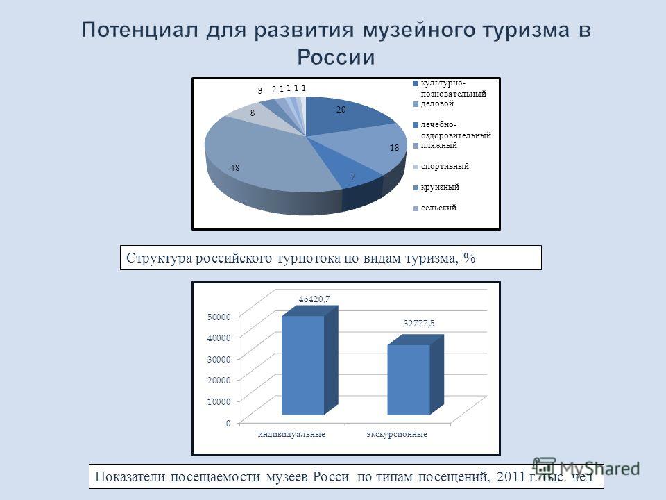 Презентация на тему: "Перспективы сетевой организации этнотуризма (на примере То