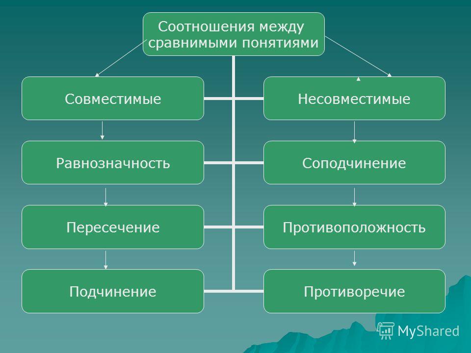Понятие отношения между свойствами Понятие отношения между свойствами