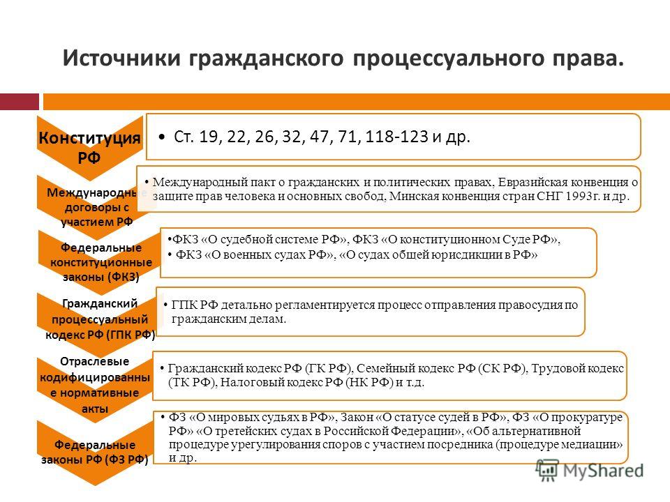 Курсовая Работа На Тему Источники Гражданского Процессуального Права