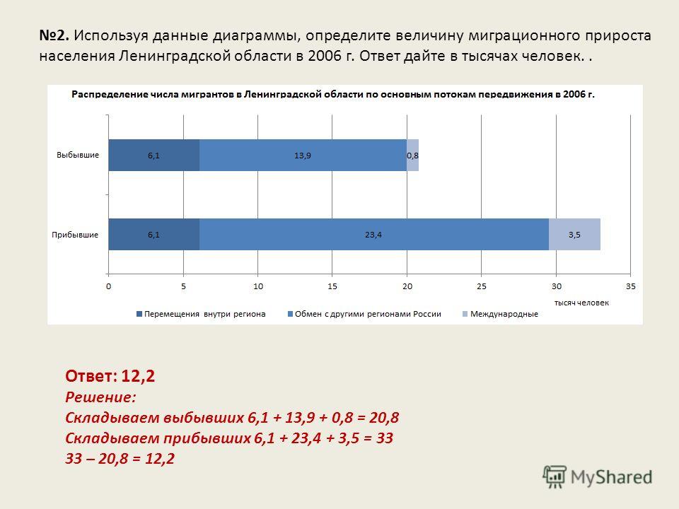 Используя данные диаграммы определите величину миграционного