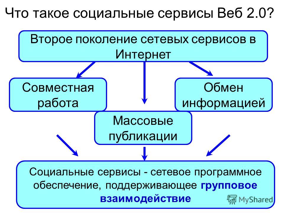 Сервисы Интернета Фото Сервисы Интернета Фото