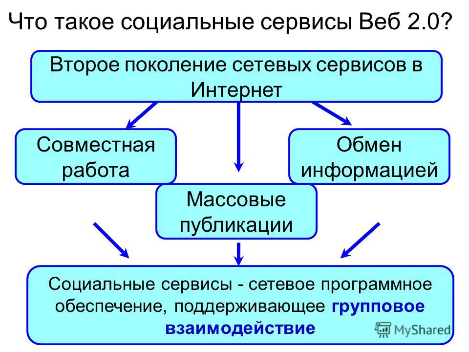 Сервисы Интернета Фото