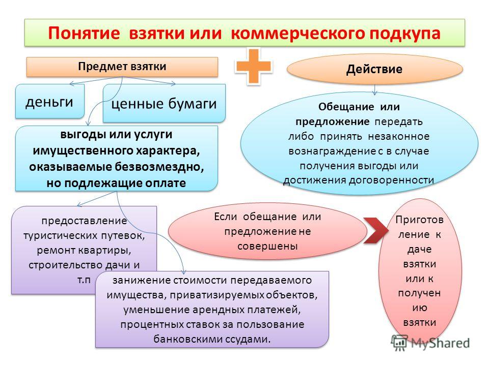 предмет дачи взятки и предмет получения взятки гласила