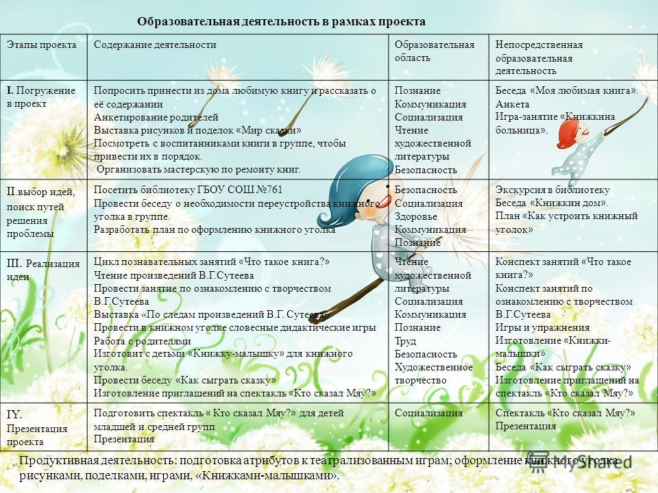 Одуванчик презентация - скачать проект для детей Проект язык цветов презентация и продуктивная деятельность Проект язык цветов презентация и продуктивная деятельность Проект язык цветов презентация и продуктивная деятельность Презентация на тему: "Проект "КНИЖКИН ДОМ" Библиотека Школа 761 ГБОУ ДОУ ЦРР д\с