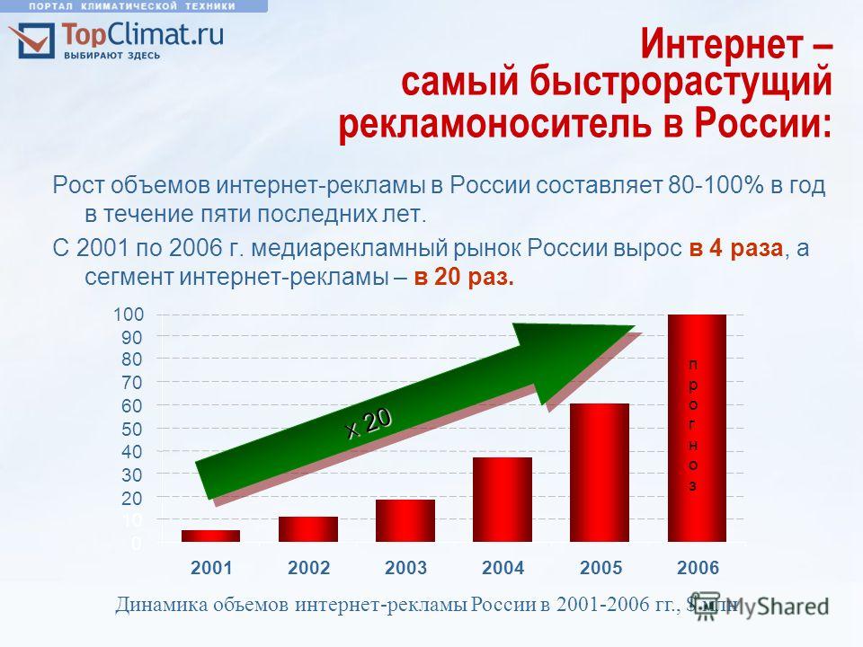 Интернет – самый быстрорастущий рекламоноситель в России: Рост объемов интернет-рекламы в России составляет 80-100% в год в течение пяти последних лет. С 2001 по 2006 г. медиарекламный рынок России вырос в 4 раза, а сегмент интернет-рекламы – в 20 ра