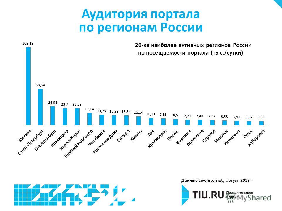 Аудитория портала по регионам России Данные LiveInternet, август 2013 г