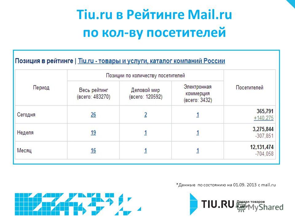 Tiu.ru в Рейтинге Mail.ru по кол-ву посетителей *Данные по состоянию на 01.09. 2013 с mail.ru