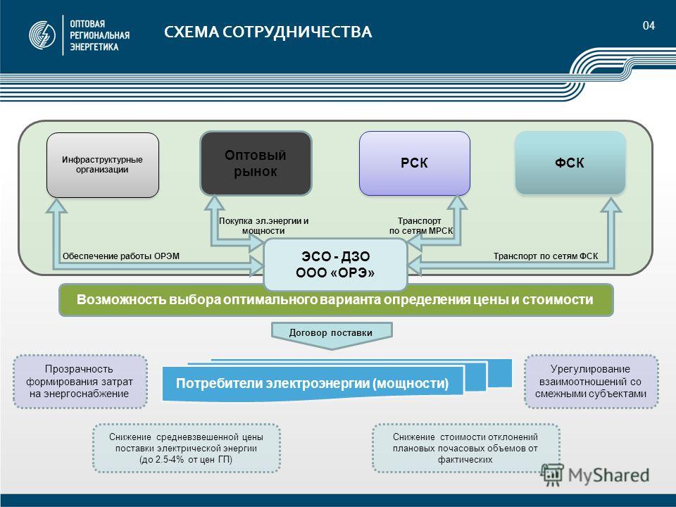 Оптовый рынок электроэнергии и мощности схема 6 Оптовый рынок электроэнергии и мощности схема 6