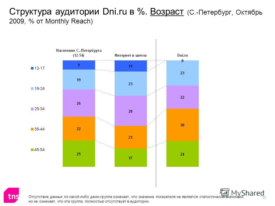 10 Структура аудитории Dni.ru в %. Возраст (С.-Петербург, Октябрь 2009, % от Monthly Reach) Отсутствие данных по какой-либо демо-группе означает, что значение показателя не является статистически значимым, но не означает, что эта группа полностью отс