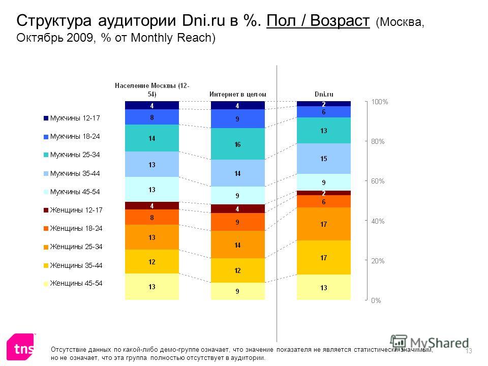 13 Структура аудитории Dni.ru в %. Пол / Возраст (Москва, Октябрь 2009, % от Monthly Reach) Отсутствие данных по какой-либо демо-группе означает, что значение показателя не является статистически значимым, но не означает, что эта группа полностью отс