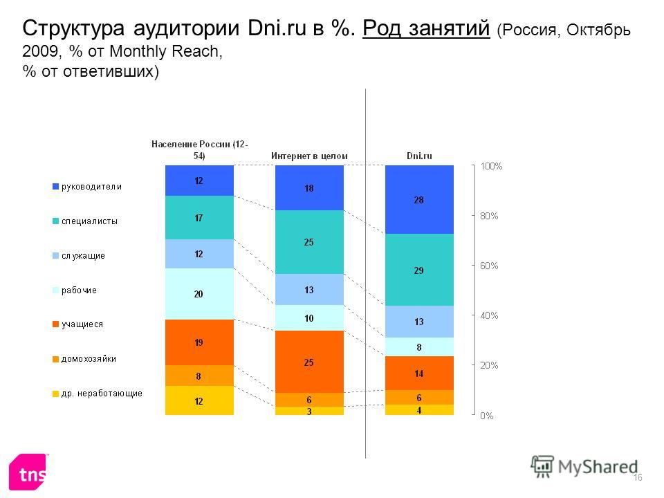 16 Структура аудитории Dni.ru в %. Род занятий (Россия, Октябрь 2009, % от Monthly Reach, % от ответивших)