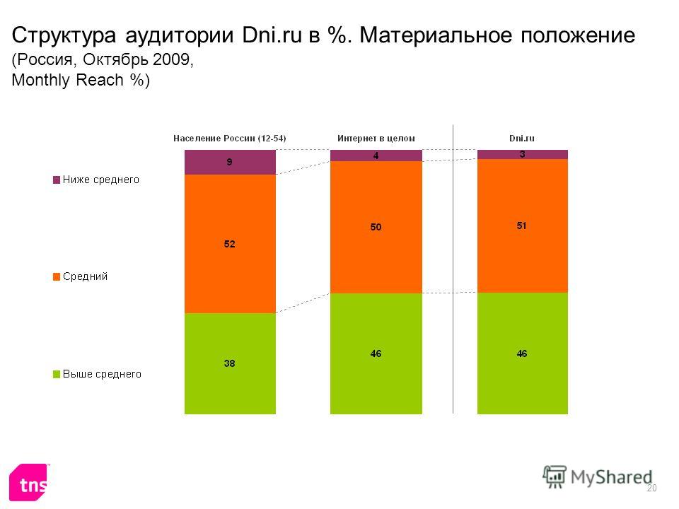 20 Структура аудитории Dni.ru в %. Материальное положение (Россия, Октябрь 2009, Monthly Reach %)