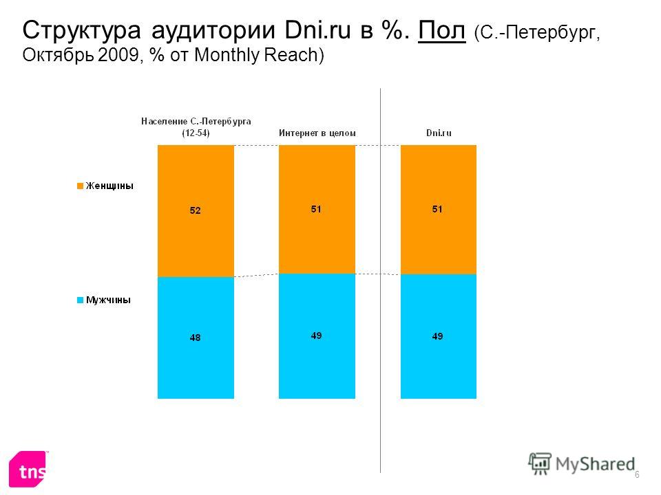 6 Структура аудитории Dni.ru в %. Пол (С.-Петербург, Октябрь 2009, % от Monthly Reach)
