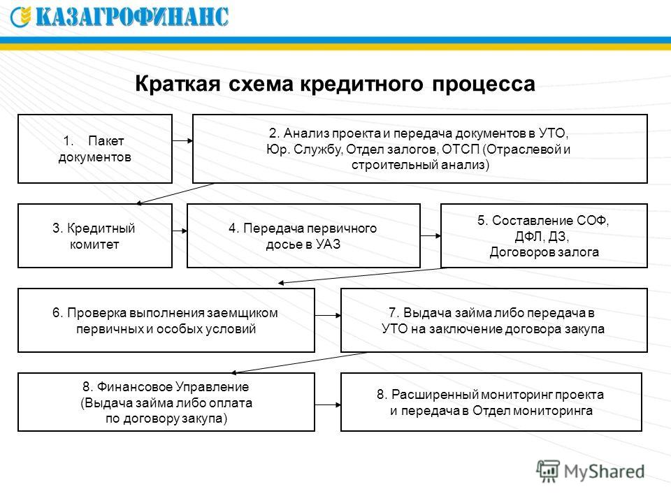 Новая схема кредитования юридических лиц Новая схема кредитования юридических лиц