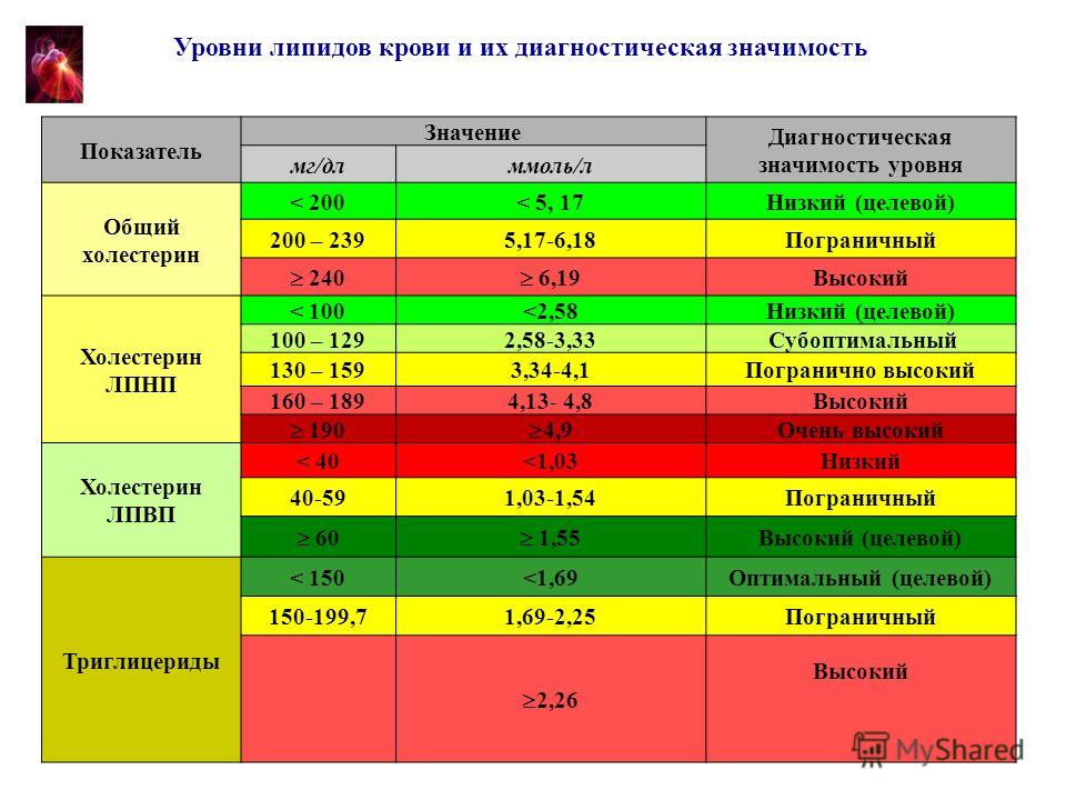 Какой должен быть уровень холестерина после инфаркта
