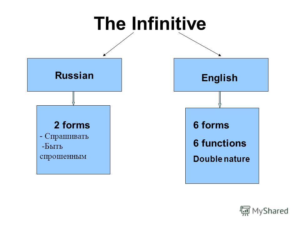 Russian Is In The Infinitive 13